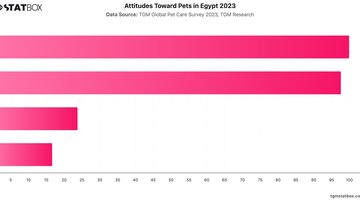 Attitudes Toward Pets in Egypt 2023 | Chart | TGM StatBox.jpeg