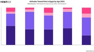 Attitudes Toward Pets in Egypt by Age 2023 | Chart | TGM StatBox.jpeg