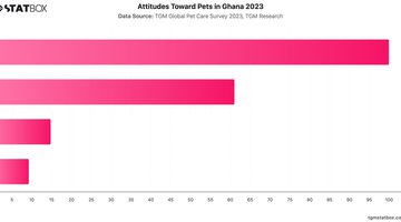 Attitudes Toward Pets in Ghana 2023 | Chart | TGM StatBox.jpeg