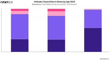 Attitudes Toward Pets in Ghana by Age 2023 | Chart | TGM StatBox.jpeg