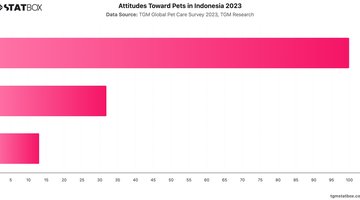 Attitudes Toward Pets in Indonesia 2023 | Chart | TGM StatBox.jpeg