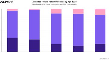 Attitudes Toward Pets in Indonesia by Age 2023 | Chart | TGM StatBox.jpeg
