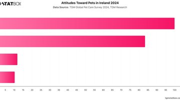 Attitudes Toward Pets in Ireland 2024 | Chart | TGM StatBox.jpeg