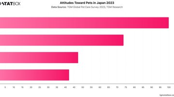 Attitudes Toward Pets in Japan 2023 | Chart | TGM StatBox.jpeg