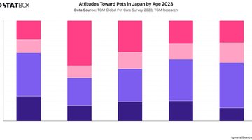 Attitudes Toward Pets in Japan by Age 2023 | Chart | TGM StatBox.jpeg