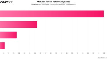 Attitudes Toward Pets in Kenya 2023 | Chart | TGM StatBox.jpeg