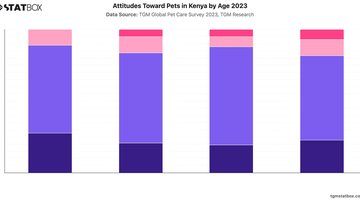 Attitudes Toward Pets in Kenya by Age 2023 | Chart | TGM StatBox.jpeg