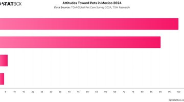Attitudes Toward Pets in Mexico 2024 | Chart | TGM StatBox.jpeg