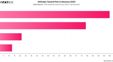 Attitudes Toward Pets in Morocco 2023 | Chart | TGM StatBox.jpeg