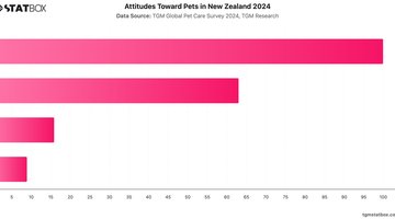 Attitudes Toward Pets in New Zealand 2024 | Chart | TGM StatBox.jpeg