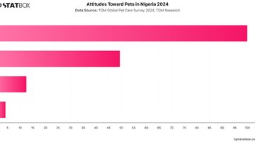 Attitudes Toward Pets in Nigeria 2024 | Chart | TGM StatBox.jpeg
