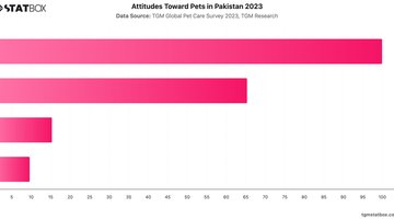 Attitudes Toward Pets in Pakistan 2023 | Chart | TGM StatBox.jpeg