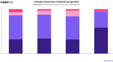 Attitudes Toward Pets in Pakistan by Age 2023 | Chart | TGM StatBox.jpeg