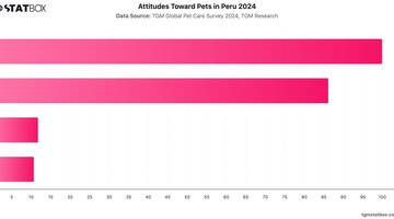 Attitudes Toward Pets in Peru 2024 | Chart | TGM StatBox.jpeg