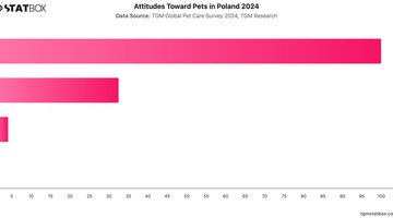 Attitudes Toward Pets in Poland 2024 | Chart | TGM StatBox.jpeg