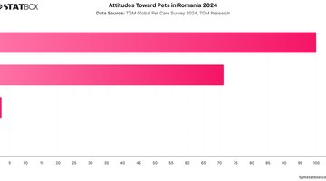Attitudes Toward Pets in Romania 2024 | Chart | TGM StatBox.jpeg