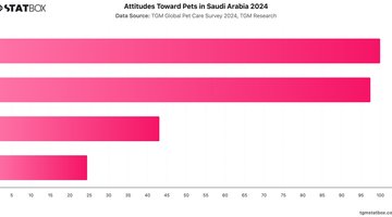 Attitudes Toward Pets in Saudi Arabia 2024 | Chart | TGM StatBox.jpeg