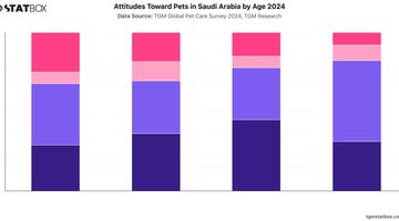 Attitudes Toward Pets in Saudi Arabia by Age 2024 | Chart | TGM StatBox.jpeg