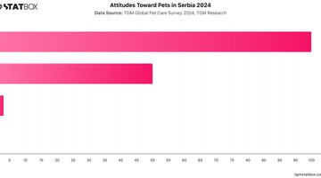 Attitudes Toward Pets in Serbia 2024 | Chart | TGM StatBox.jpeg