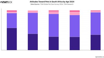 Attitudes Toward Pets in South Africa by Age 2024 | Chart | TGM StatBox.jpeg