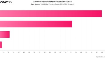 Attitudes Toward Pets in South Africa 2024 | Chart | TGM StatBox.jpeg