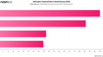 Attitudes Toward Pets in South Korea 2023 | Chart | TGM StatBox.jpeg