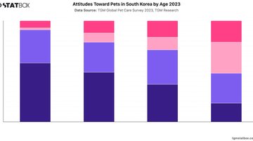 Attitudes Toward Pets in South Korea by Age 2023 | Chart | TGM StatBox.jpeg