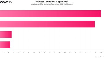 Attitudes Toward Pets in Spain 2024 | Chart | TGM StatBox.jpeg