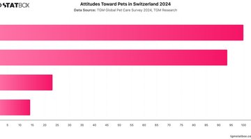 Attitudes Toward Pets in Switzerland 2024 | Chart | TGM StatBox.jpeg