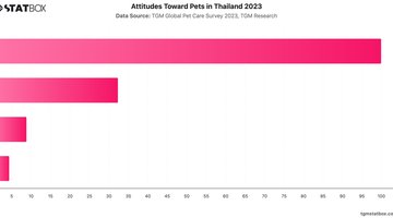 Attitudes Toward Pets in Thailand 2023 | Chart | TGM StatBox.jpeg