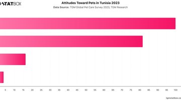 Attitudes Toward Pets in Tunisia 2023 | Chart | TGM StatBox.jpeg