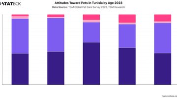 Attitudes Toward Pets in Tunisia by Age 2023 | Chart | TGM StatBox.jpeg