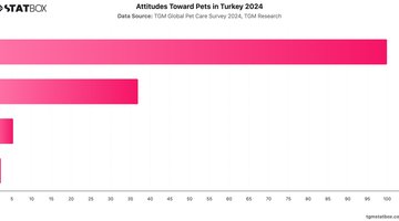 Attitudes Toward Pets in Turkey 2024 | Chart | TGM StatBox.jpeg