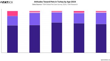 Attitudes Toward Pets in Turkey by Age 2024 | Chart | TGM StatBox.jpeg