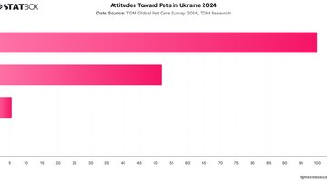 Attitudes Toward Pets in Ukraine 2024 | Chart | TGM StatBox.jpeg