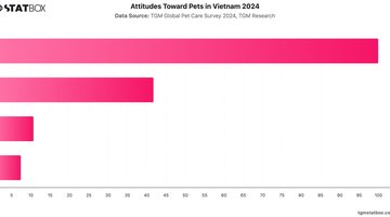 Attitudes Toward Pets in Vietnam 2024 | Chart | TGM StatBox.jpeg
