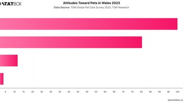 Attitudes Toward Pets in Wales 2023 | Chart | TGM StatBox.jpeg