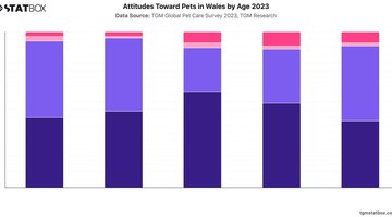 Attitudes Toward Pets in Wales by Age 2023 | Chart | TGM StatBox.jpeg