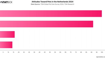 Attitudes Toward Pets in the Netherlands 2024 | Chart | TGM StatBox.jpeg