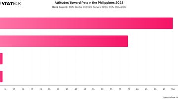 Attitudes Toward Pets in the Philippines 2023 | Chart | TGM StatBox.jpeg