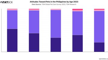 Attitudes Toward Pets in the Philippines by Age 2023 | Chart | TGM StatBox.jpeg