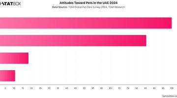 Attitudes Toward Pets in the UAE 2024 | Chart | TGM StatBox.jpeg