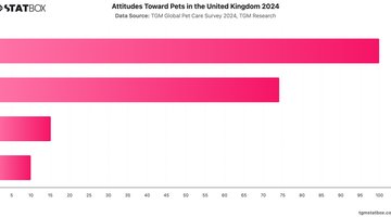 Attitudes Toward Pets in the United Kingdom 2024 | Chart | TGM StatBox.jpeg