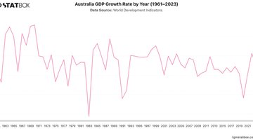 Australia GDP Growth Rate by Year (1961–2023) | Chart | TGM StatBox.jpeg