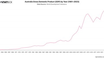 Australia Gross Domestic Product (GDP) by Year (1961–2023) | Chart | TGM StatBox.jpeg