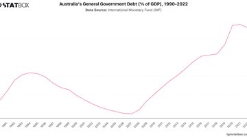Australia's General Government Debt (% of GDP), 1990-2022 | Chart | TGM StatBox.jpeg