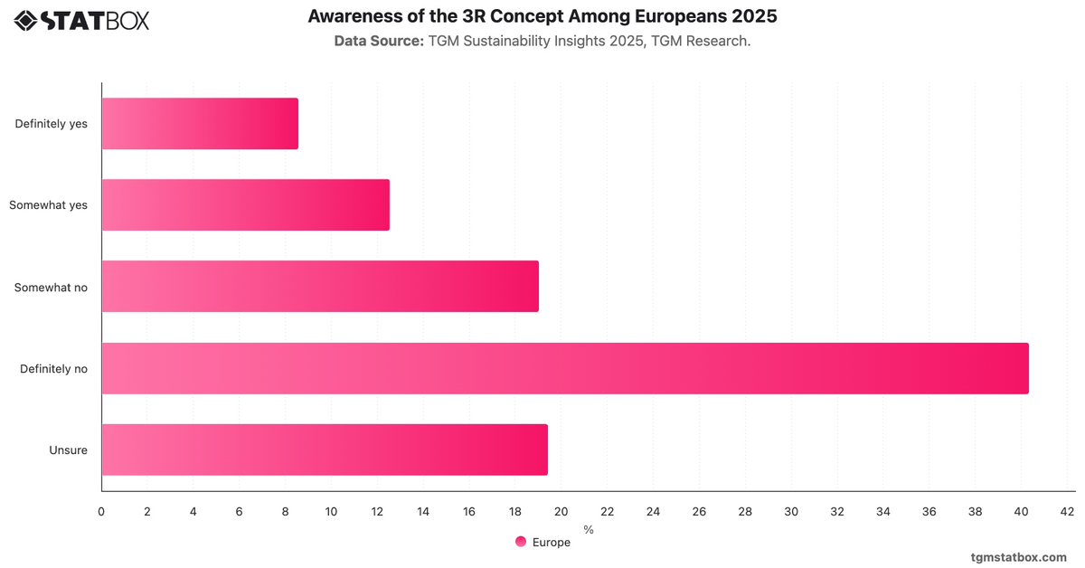 Awareness of the 3R Concept Among Europeans   2025|Chart|TGM StatBox