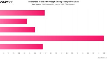Awareness of the 3R Concept Among The Spanish 2025 | Chart | TGM StatBox.jpeg