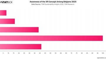 Awareness of the 3R Concept Among Belgians 2025 | Chart | TGM StatBox.jpeg
