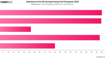 Awareness of the 3R Concept Among The Portuguese 2025 | Chart | TGM StatBox.jpeg